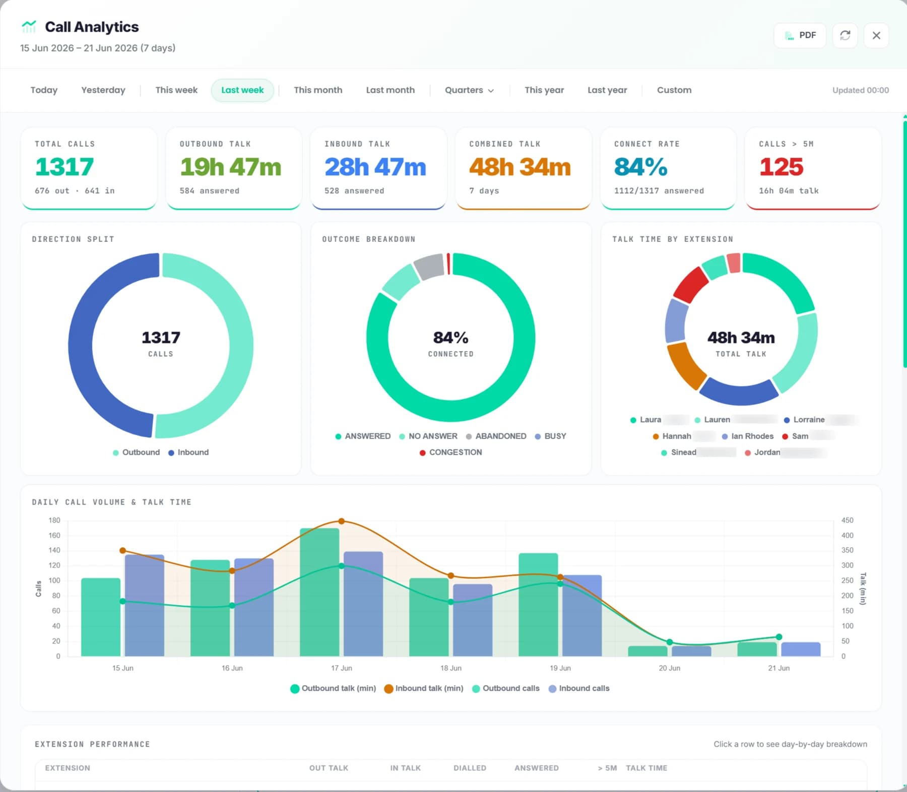 Call Analytics dashboard — KPI cards for total calls, talk time, connect rate; three donut charts; daily call-volume + talk-time chart over a 7-day window.